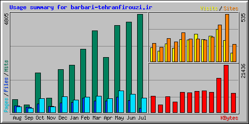 Usage summary for barbari-tehranfirouzi.ir